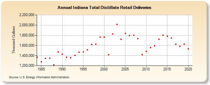 Indiana Total Distillate Retail Deliveries (Thousand Gallons)