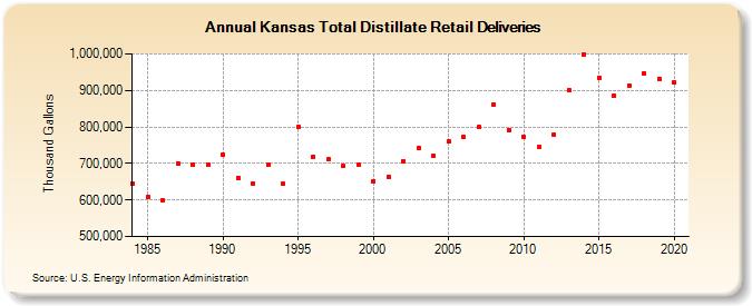 Kansas Total Distillate Retail Deliveries (Thousand Gallons)