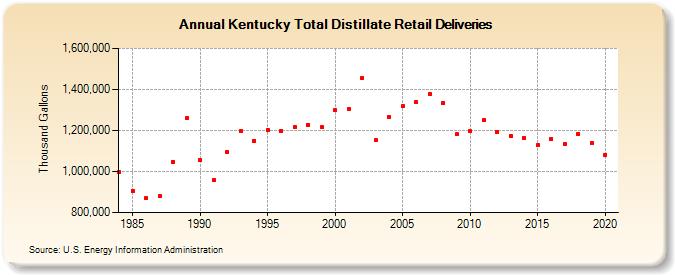 Kentucky Total Distillate Retail Deliveries (Thousand Gallons)