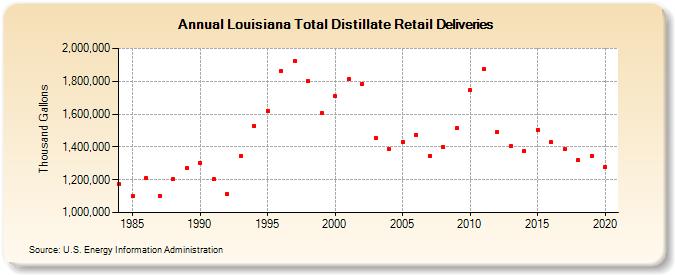Louisiana Total Distillate Retail Deliveries (Thousand Gallons)