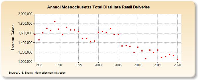 Massachusetts Total Distillate Retail Deliveries (Thousand Gallons)