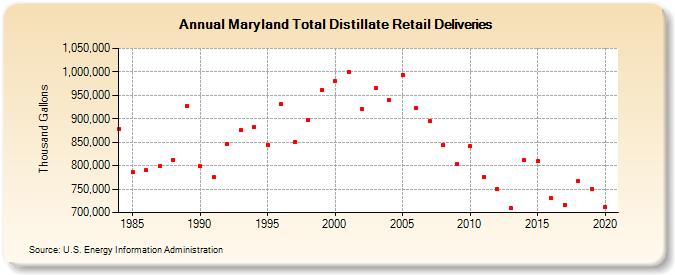 Maryland Total Distillate Retail Deliveries (Thousand Gallons)