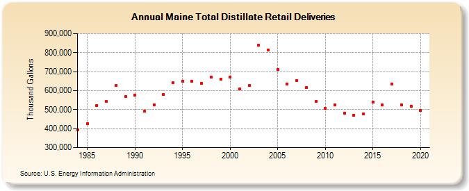 Maine Total Distillate Retail Deliveries (Thousand Gallons)
