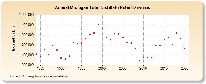 Michigan Total Distillate Retail Deliveries (Thousand Gallons)