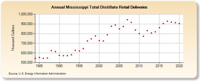 Mississippi Total Distillate Retail Deliveries (Thousand Gallons)