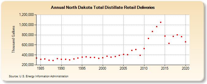 North Dakota Total Distillate Retail Deliveries (Thousand Gallons)