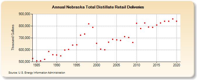 Nebraska Total Distillate Retail Deliveries (Thousand Gallons)