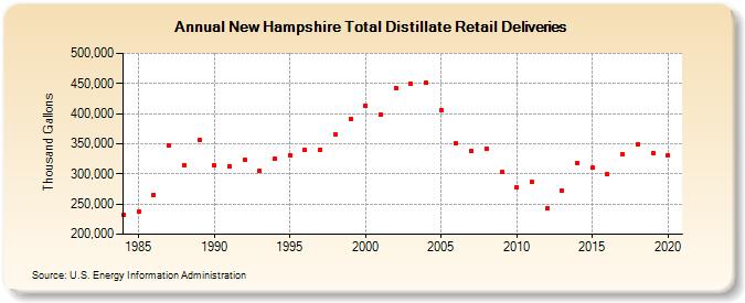 New Hampshire Total Distillate Retail Deliveries (Thousand Gallons)