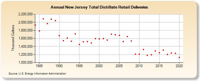 New Jersey Total Distillate Retail Deliveries (Thousand Gallons)