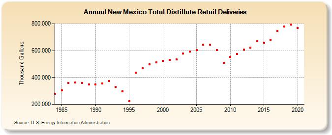 New Mexico Total Distillate Retail Deliveries (Thousand Gallons)