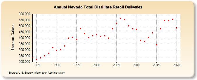 Nevada Total Distillate Retail Deliveries (Thousand Gallons)