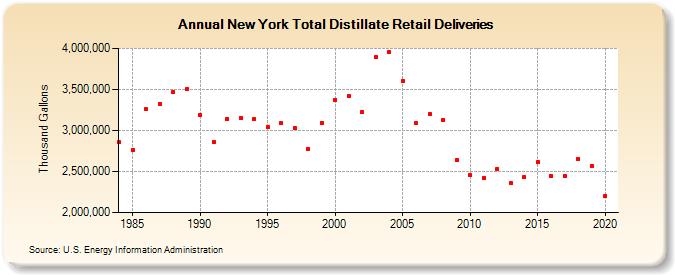 New York Total Distillate Retail Deliveries (Thousand Gallons)