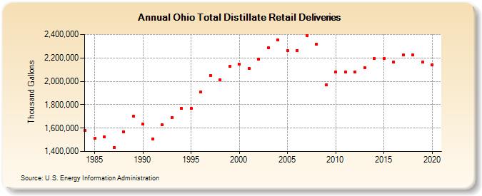 Ohio Total Distillate Retail Deliveries (Thousand Gallons)