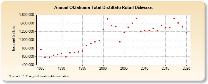 Oklahoma Total Distillate Retail Deliveries (Thousand Gallons)