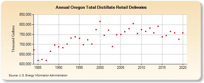 Oregon Total Distillate Retail Deliveries (Thousand Gallons)