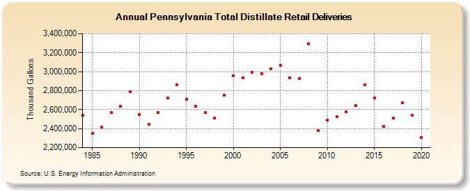 Pennsylvania Total Distillate Retail Deliveries (Thousand Gallons)