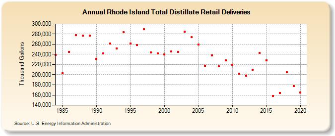 Rhode Island Total Distillate Retail Deliveries (Thousand Gallons)