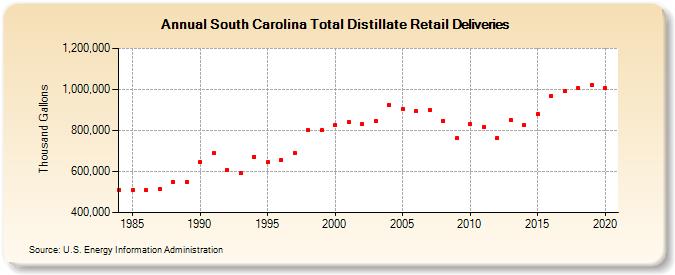 South Carolina Total Distillate Retail Deliveries (Thousand Gallons)