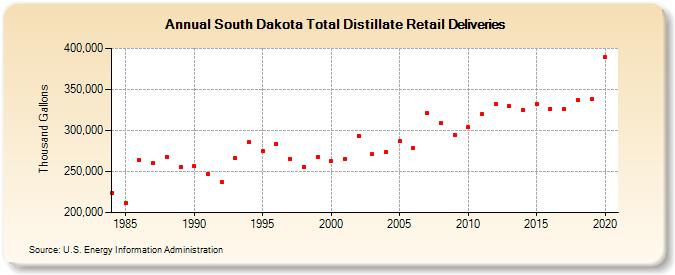 South Dakota Total Distillate Retail Deliveries (Thousand Gallons)