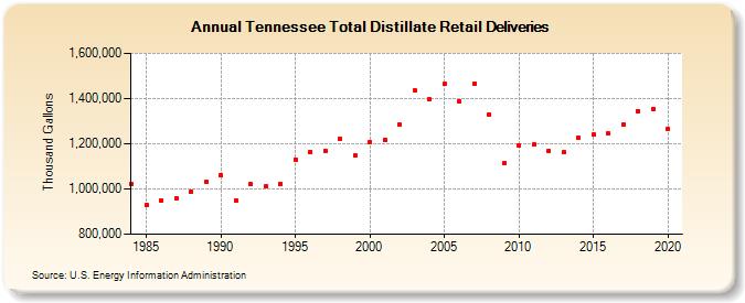 Tennessee Total Distillate Retail Deliveries (Thousand Gallons)