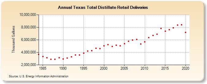 Texas Total Distillate Retail Deliveries (Thousand Gallons)