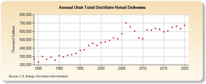 Utah Total Distillate Retail Deliveries (Thousand Gallons)