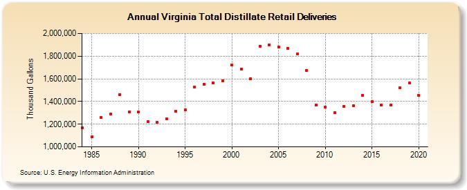 Virginia Total Distillate Retail Deliveries (Thousand Gallons)