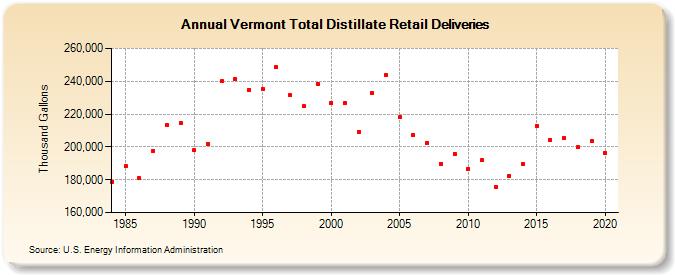Vermont Total Distillate Retail Deliveries (Thousand Gallons)