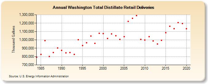 Washington Total Distillate Retail Deliveries (Thousand Gallons)