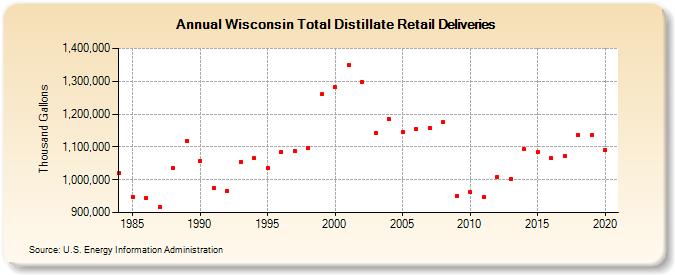 Wisconsin Total Distillate Retail Deliveries (Thousand Gallons)