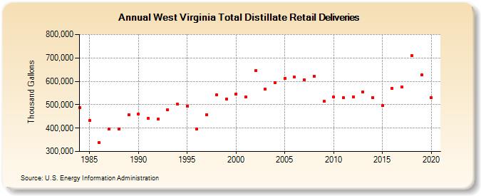 West Virginia Total Distillate Retail Deliveries (Thousand Gallons)