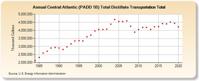 Central Atlantic (PADD 1B) Total Distillate Transportation Total (Thousand Gallons)