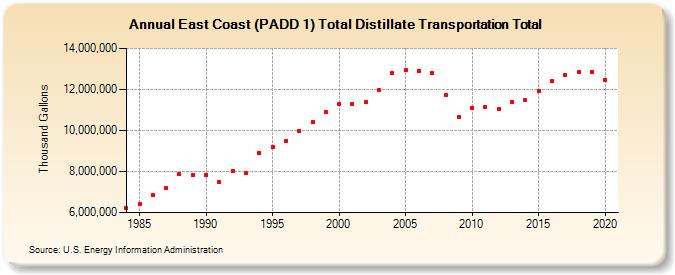 East Coast (PADD 1) Total Distillate Transportation Total (Thousand Gallons)