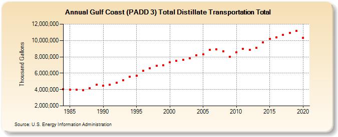 Gulf Coast (PADD 3) Total Distillate Transportation Total (Thousand Gallons)