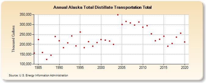 Alaska Total Distillate Transportation Total (Thousand Gallons)