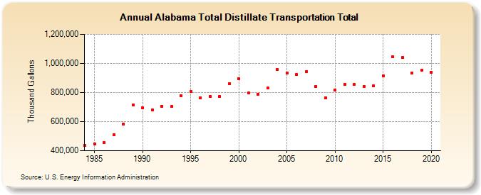 Alabama Total Distillate Transportation Total (Thousand Gallons)