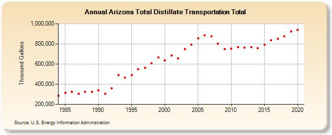 Arizona Total Distillate Transportation Total (Thousand Gallons)