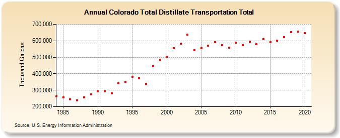 Colorado Total Distillate Transportation Total (Thousand Gallons)