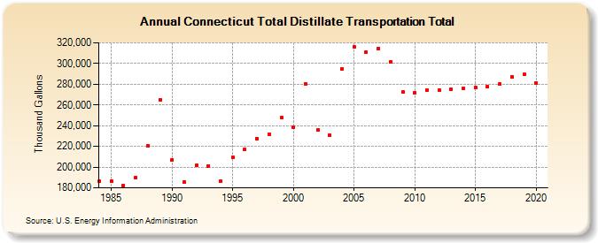 Connecticut Total Distillate Transportation Total (Thousand Gallons)