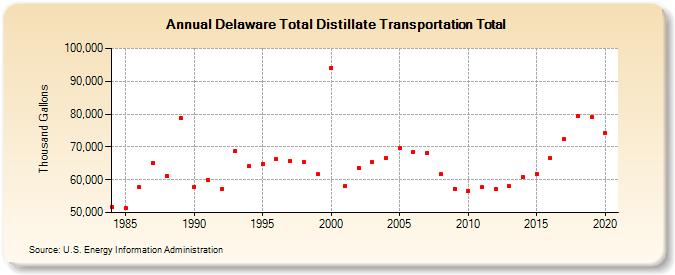 Delaware Total Distillate Transportation Total (Thousand Gallons)
