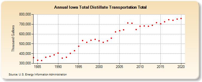 Iowa Total Distillate Transportation Total (Thousand Gallons)