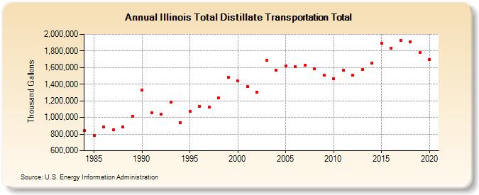Illinois Total Distillate Transportation Total (Thousand Gallons)