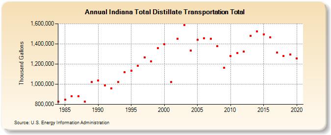 Indiana Total Distillate Transportation Total (Thousand Gallons)
