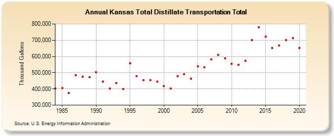 Kansas Total Distillate Transportation Total (Thousand Gallons)
