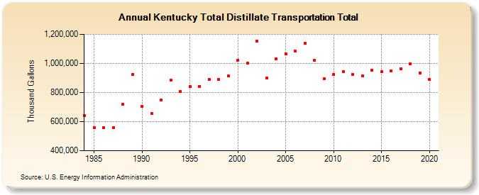 Kentucky Total Distillate Transportation Total (Thousand Gallons)
