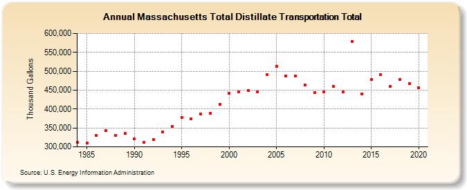 Massachusetts Total Distillate Transportation Total (Thousand Gallons)