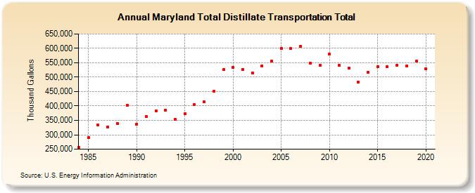 Maryland Total Distillate Transportation Total (Thousand Gallons)