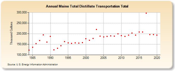 Maine Total Distillate Transportation Total (Thousand Gallons)