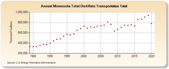 Minnesota Total Distillate Transportation Total (Thousand Gallons)