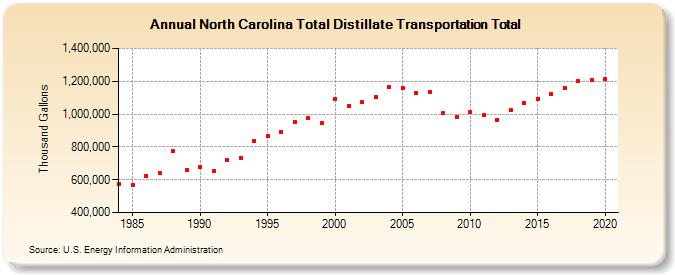 North Carolina Total Distillate Transportation Total (Thousand Gallons)
